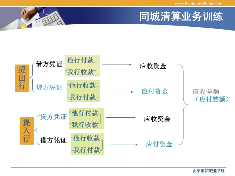 商业银行柜台业务第七章同城票据交换.ppt_第3页