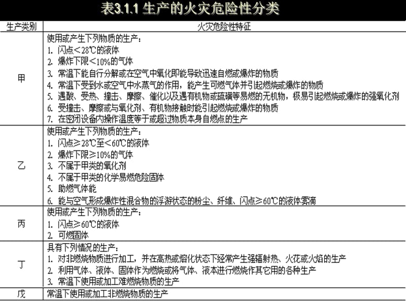 3生产的火灾危险性分类标准.ppt_第3页