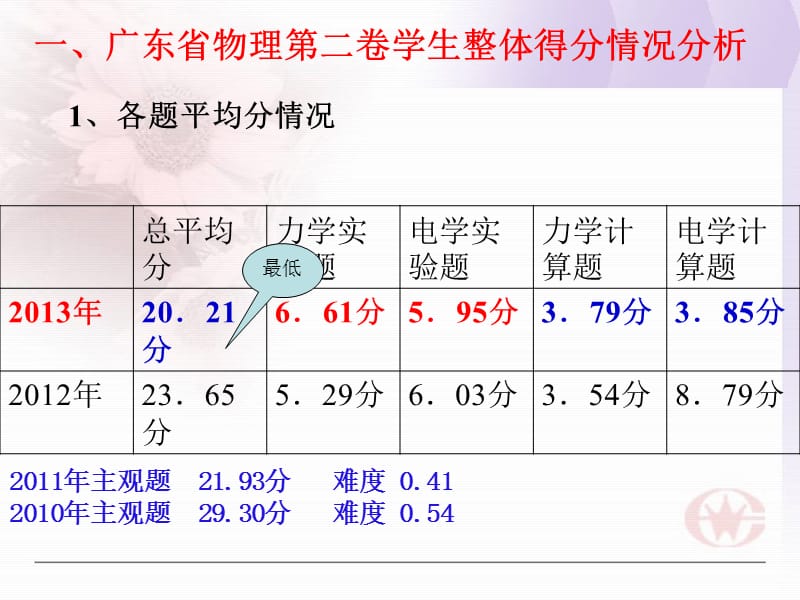 2013年高考物理评卷情况分析及备考启示.ppt_第3页