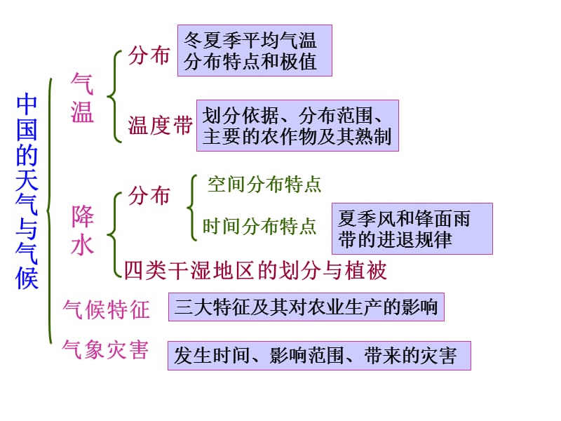 2014宋中国的天气和气侯.ppt_第3页