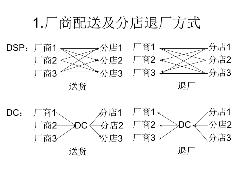 dc商品作业基本概念.ppt_第2页