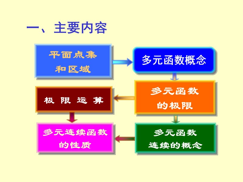 8.则多元函数微分学习题课.ppt_第2页