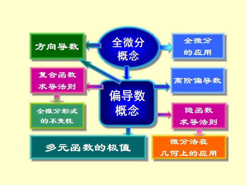 8.则多元函数微分学习题课.ppt_第3页