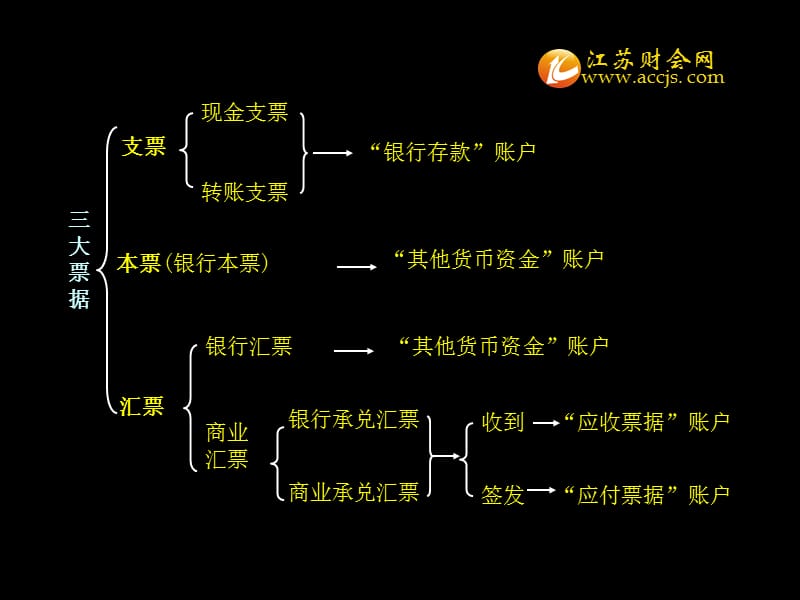 2013年江苏省会计证考试会计基础知识点款项和有价证券的收付001江苏财会.ppt_第3页