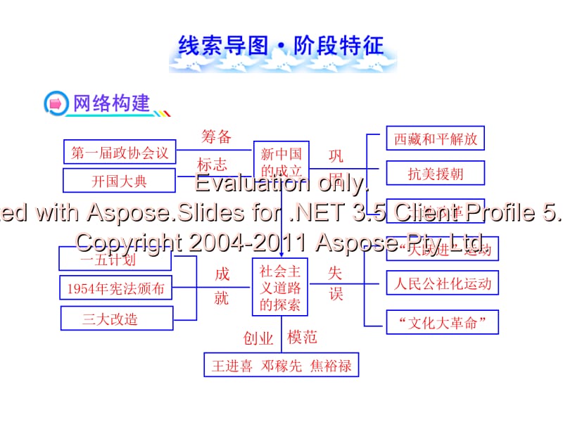 第九单元新的成和立社会主义道路的探索.ppt_第2页