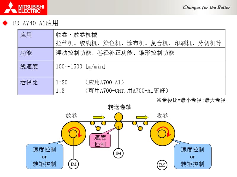 A700-A1三菱收放卷专用变频器.ppt_第3页