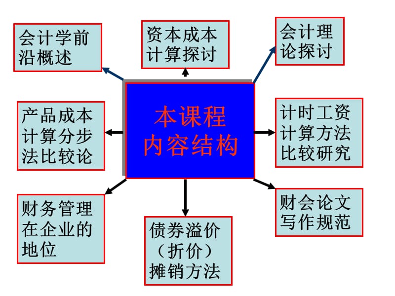 第一讲会计学前沿概述.ppt_第2页