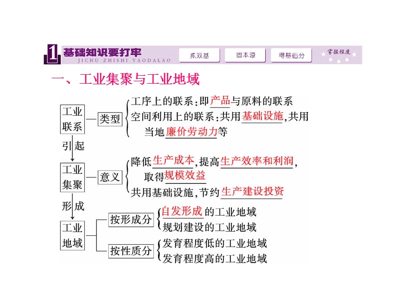 【三维设计】2014届高考地理人教版一轮复习课件：第九章第二讲工业地域的形成和工业区.ppt_第2页