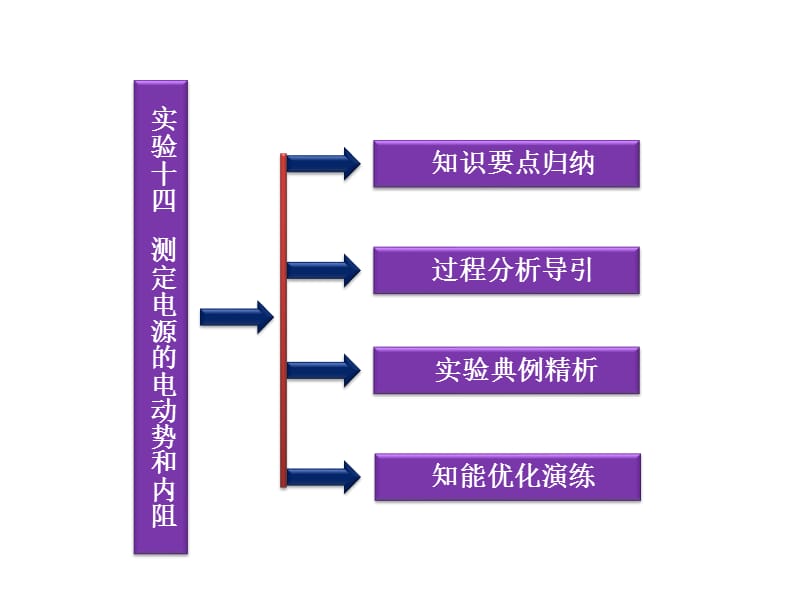 2012优化方案高考物理总复习(大纲版)：第10章实验十四(共33张ppt).ppt_第2页