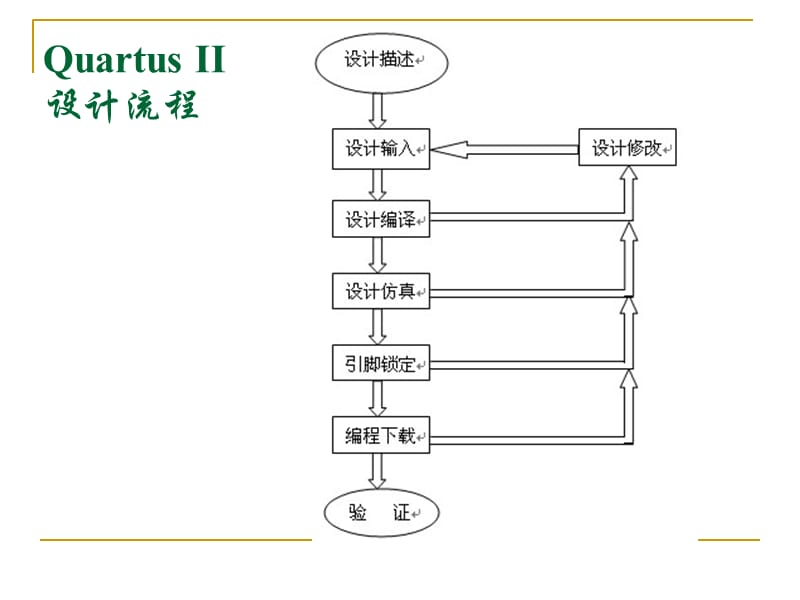 QuartusII软件使用及设计流程.ppt_第3页