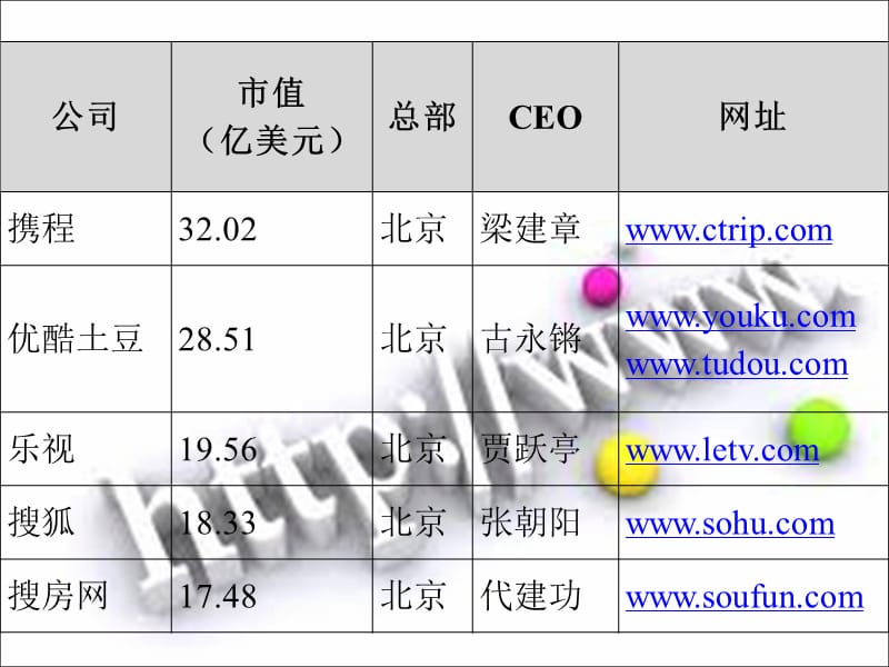 印尼学生讲解中国互联网的发展.ppt_第3页