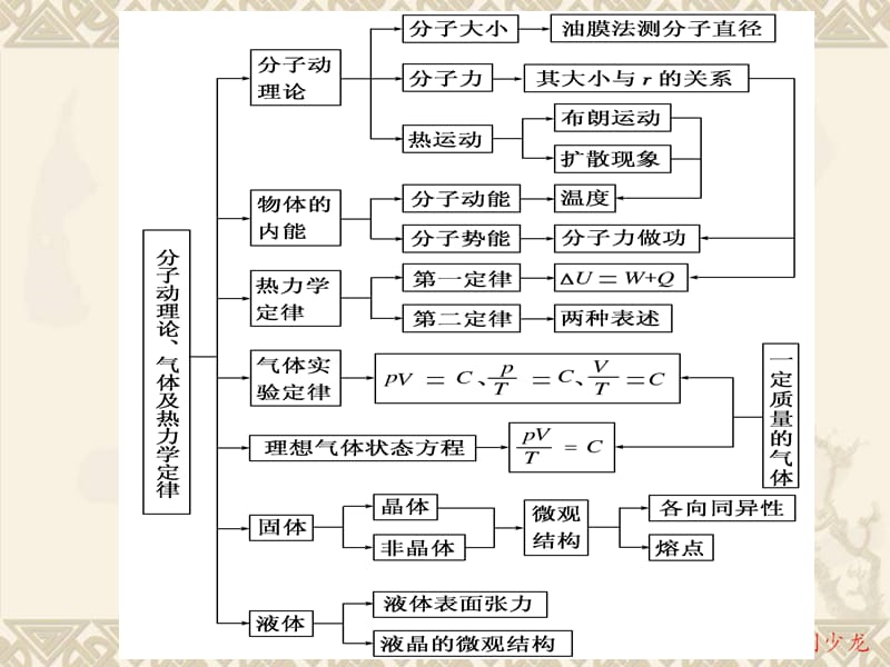 《创新设计》物理3-3二轮复习最新.ppt_第3页