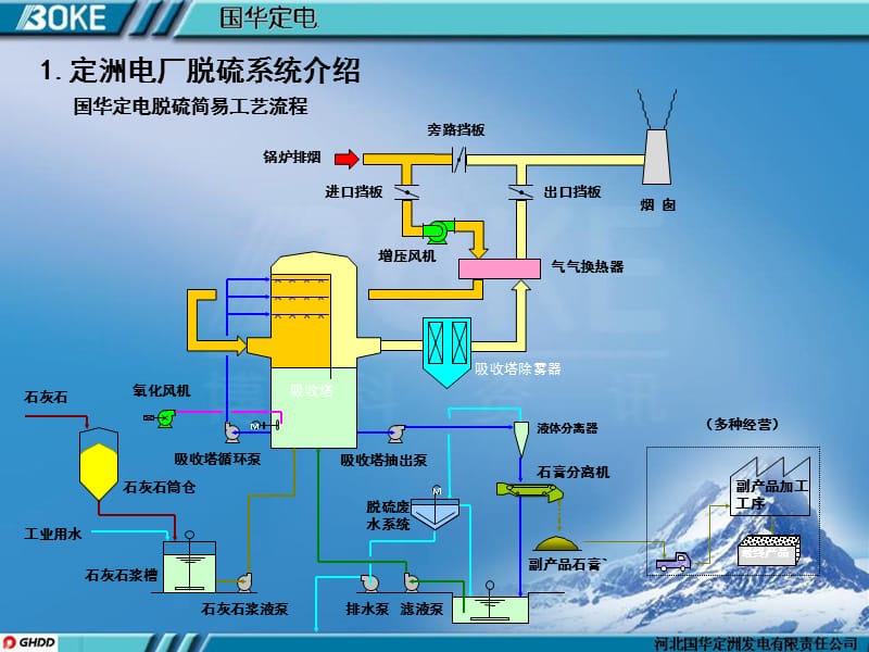 定洲600MW脱硫系统经验交流研讨材料.ppt_第2页