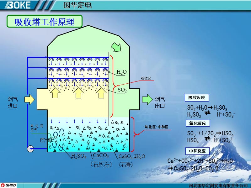 定洲600MW脱硫系统经验交流研讨材料.ppt_第3页