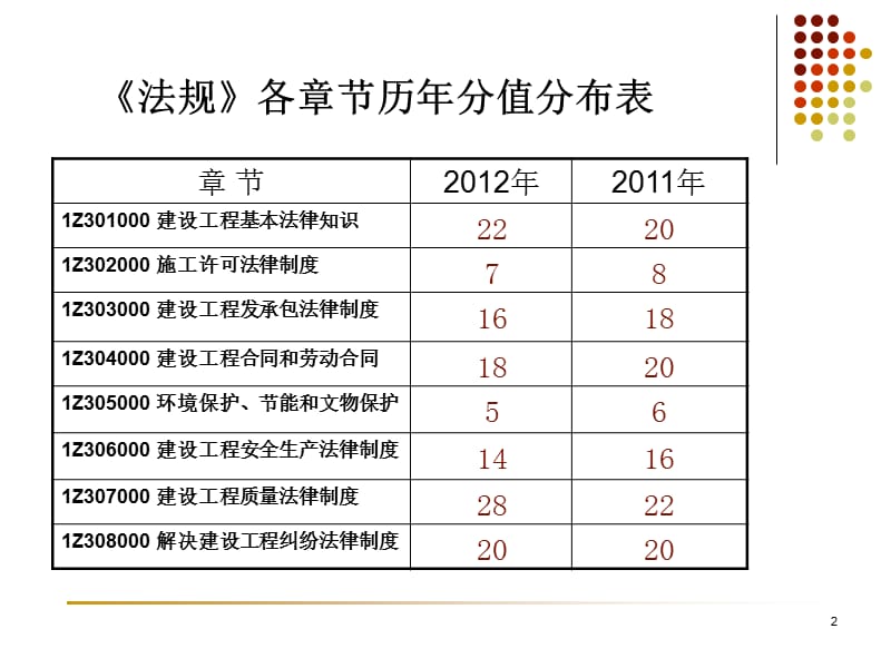 2013一建法规冲刺讲授(答案).ppt_第2页