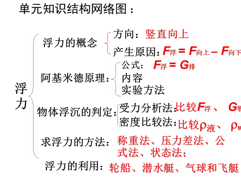 中考总复习(六)浮力专题.ppt_第3页