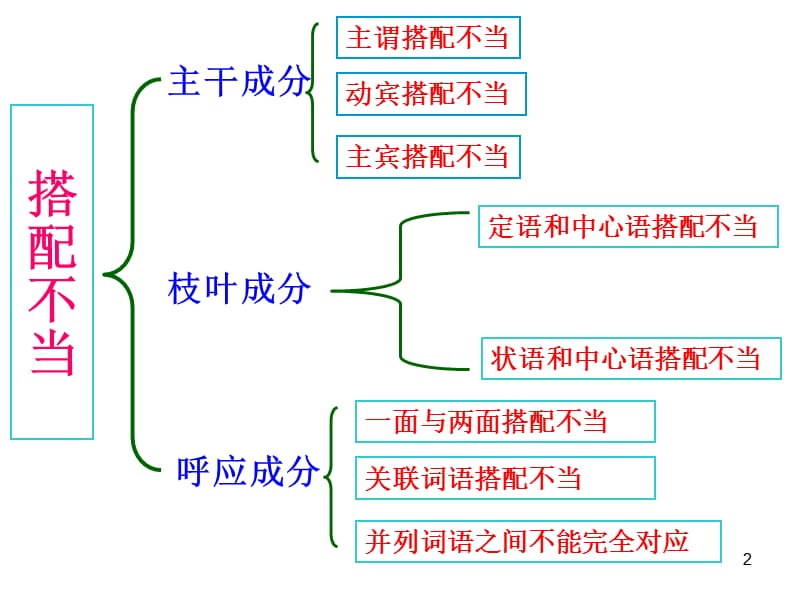 第2课时病句(搭配不当).ppt_第2页