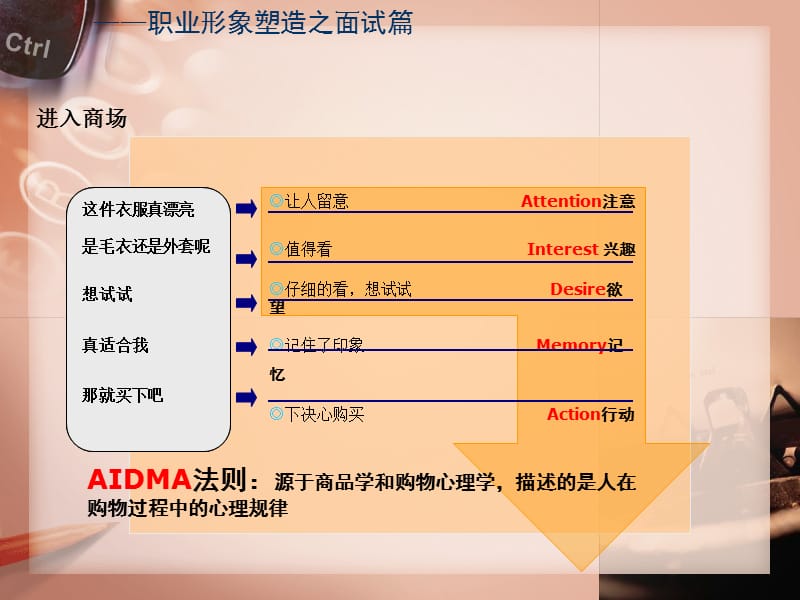 修身养性、自我提升发展模式：面试亮剑、形象突围.ppt_第3页