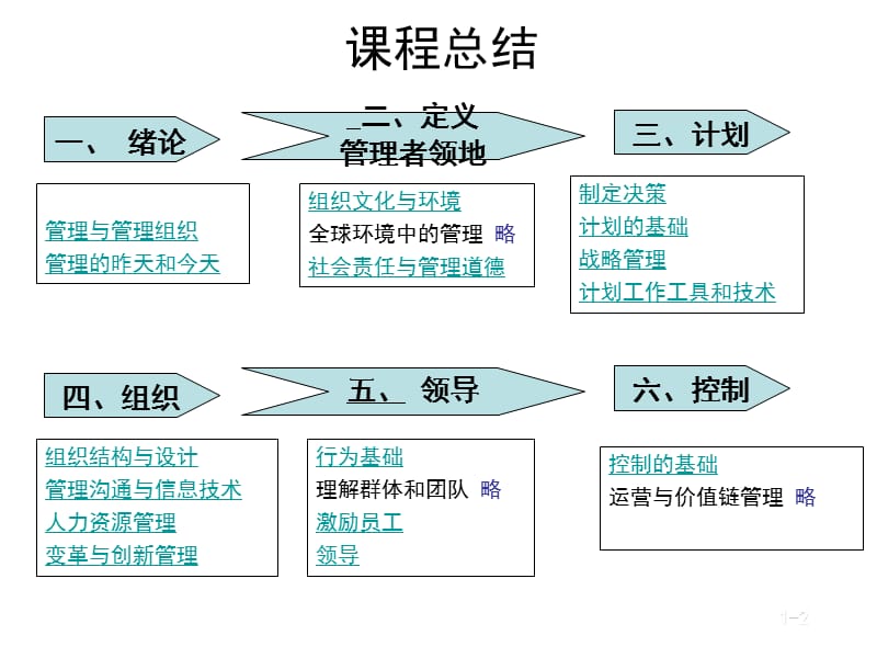 ch20管理学课程总结.ppt_第2页