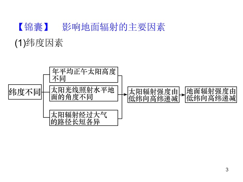 2014届高三一轮复习第1部分3.3大气受热过程.ppt_第3页