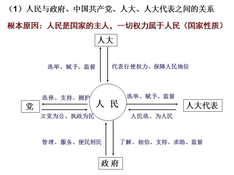 《政治生活》梳理与整合.ppt_第2页