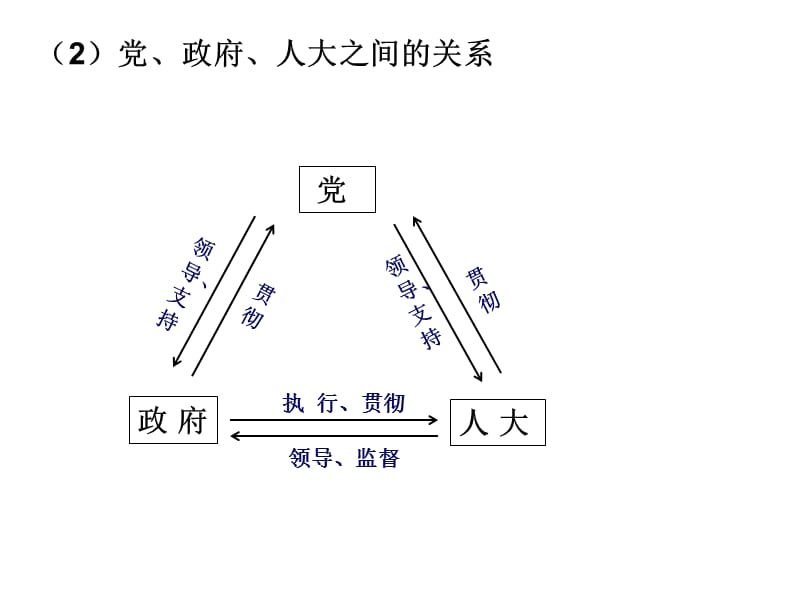 《政治生活》梳理与整合.ppt_第3页