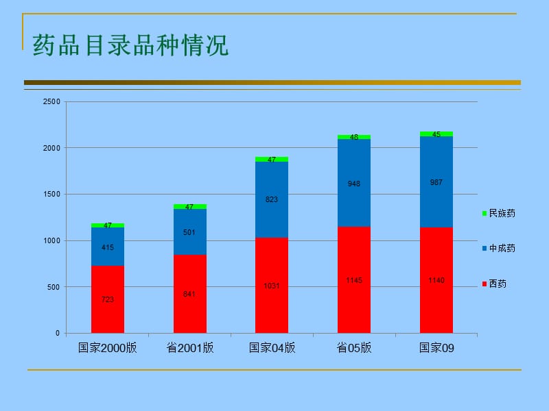 浙江省药品目录政策与管理（2010版）.ppt_第3页