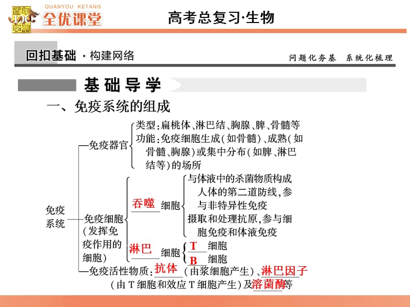 全优课堂·2016高考生物一轮配套课件：8.29免疫调节.ppt_第2页