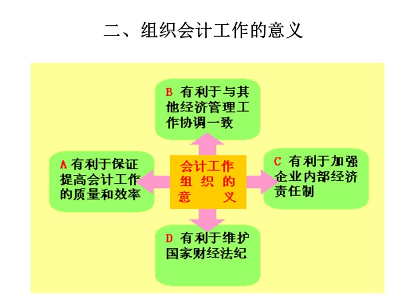 第十五章会计工作组织.ppt_第3页