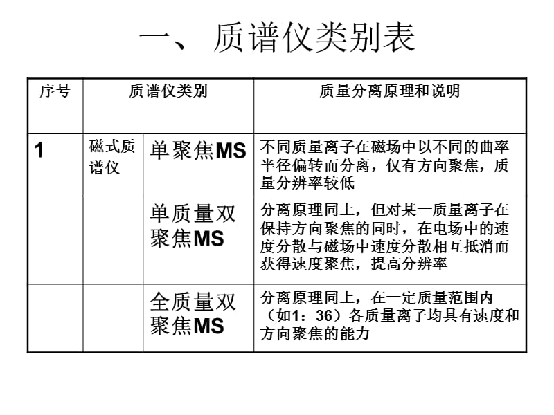 GC-MS基础和主要仪器介绍.ppt_第2页