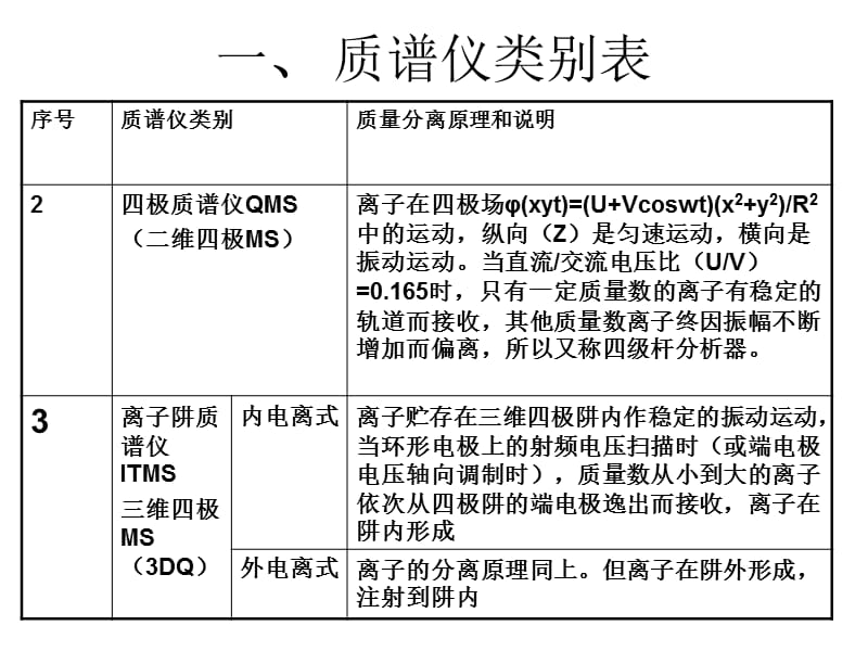 GC-MS基础和主要仪器介绍.ppt_第3页