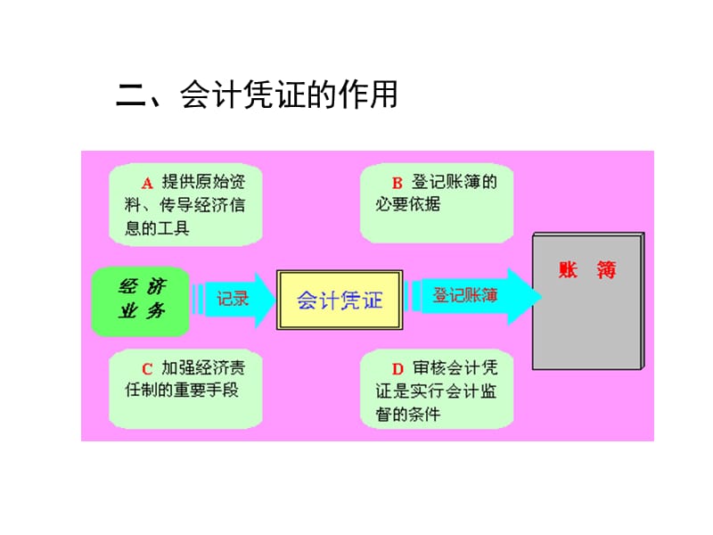 《基础会计》第八章会计凭证.ppt_第3页