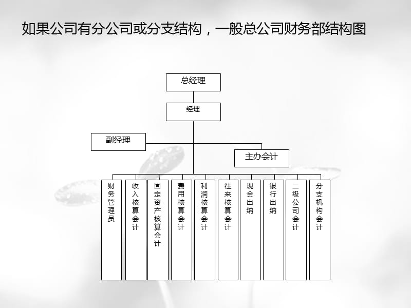 企业财务部门组织架构图.ppt_第3页