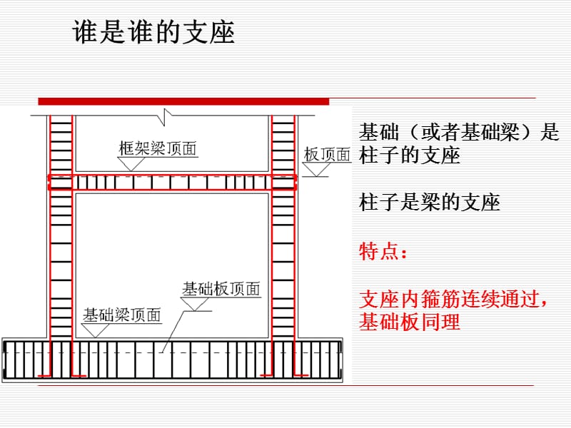 柱钢筋.ppt_第2页