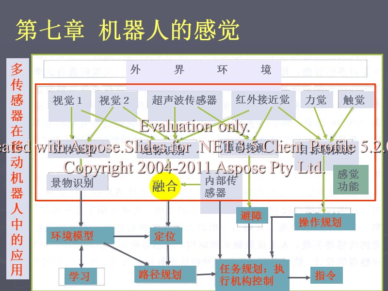 第七章机器人的觉感系统.ppt_第1页