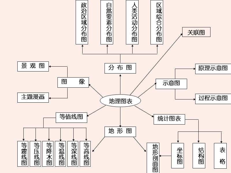 图表如坐标图、结构图和分布图分析.ppt_第2页