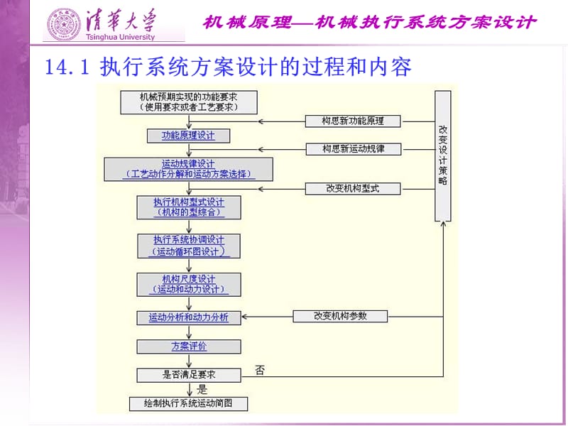 清华大学机械设计基础讲义机械执行系统方案设计.ppt_第2页