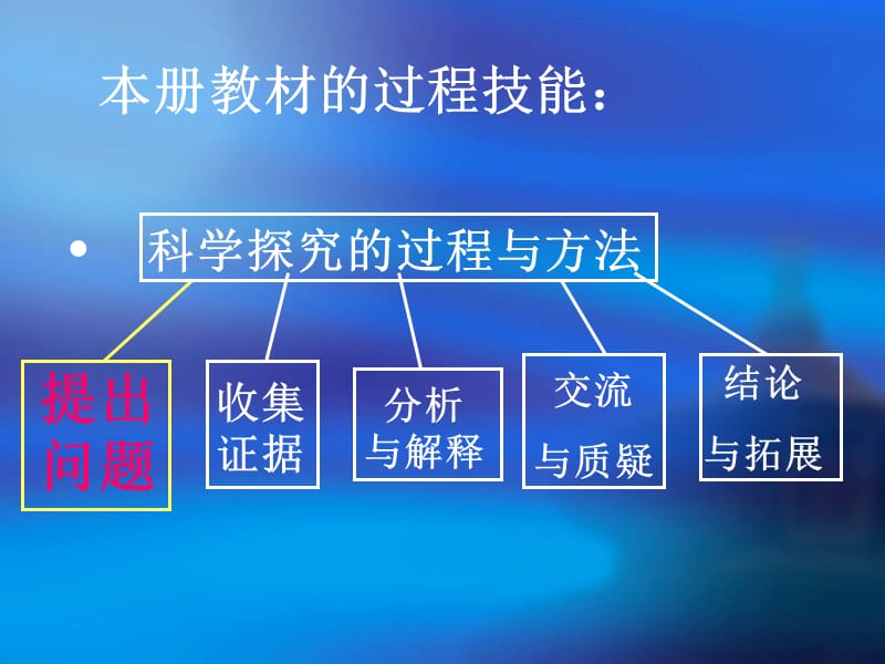 (苏教版)国家新课程标准(2.ppt_第3页