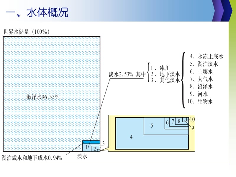 第十讲——地球上的水.ppt_第2页