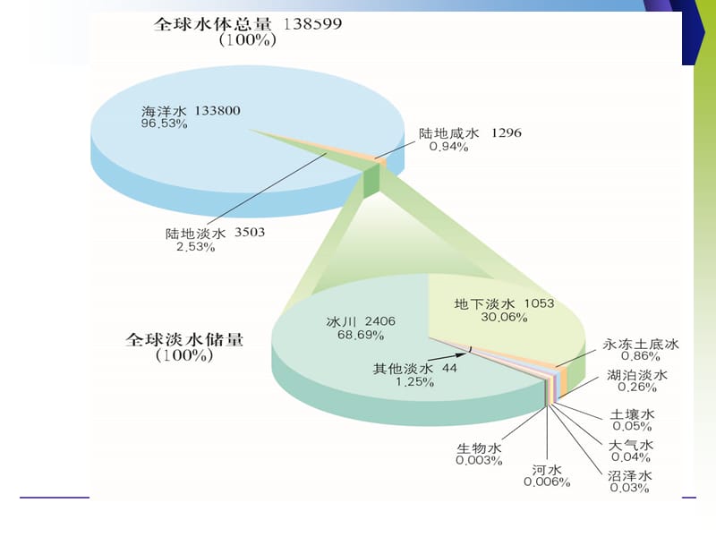 第十讲——地球上的水.ppt_第3页