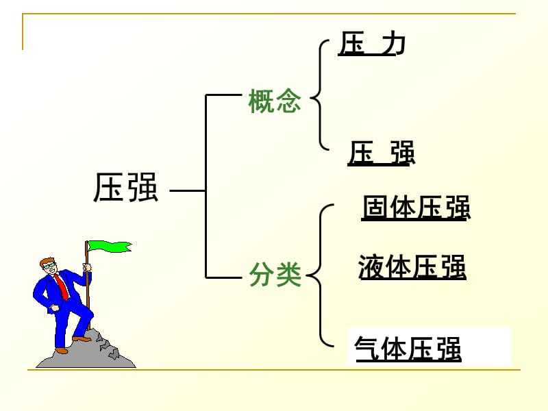 第十四章压强和浮力复习.ppt_第3页