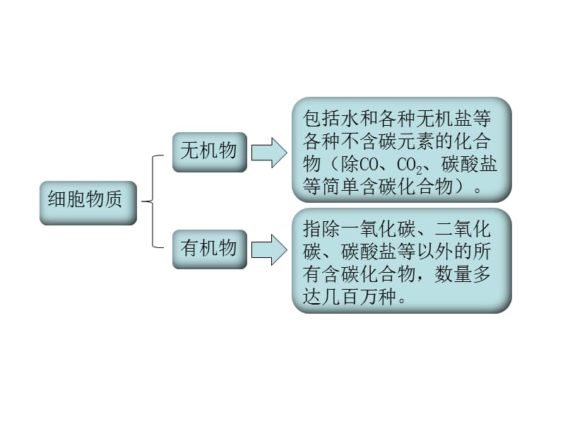 生物：1.2《无机物》课件(浙教版必修一).ppt_第2页