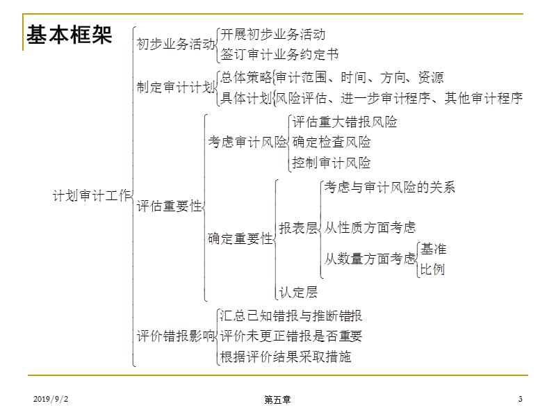 05第五章、计划审计工作.ppt_第3页