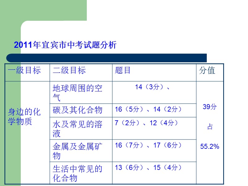 初三化学身边的化学物质复习.ppt_第3页