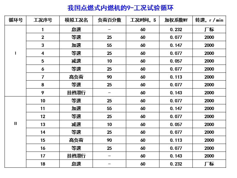 排放测量(自学内容).ppt_第3页