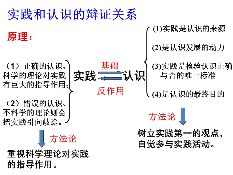 认识论及一单元复习.ppt_第3页