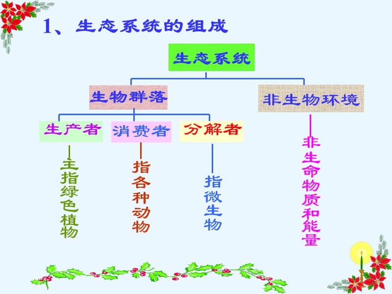 生物：5.5《生态系统的稳定性》课件(2)(新人教版必修3).ppt_第2页