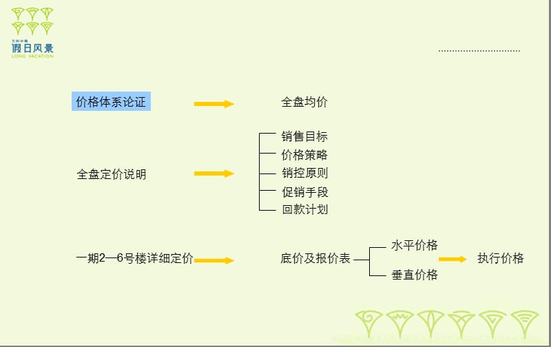 万科定价法定价方法.ppt_第3页