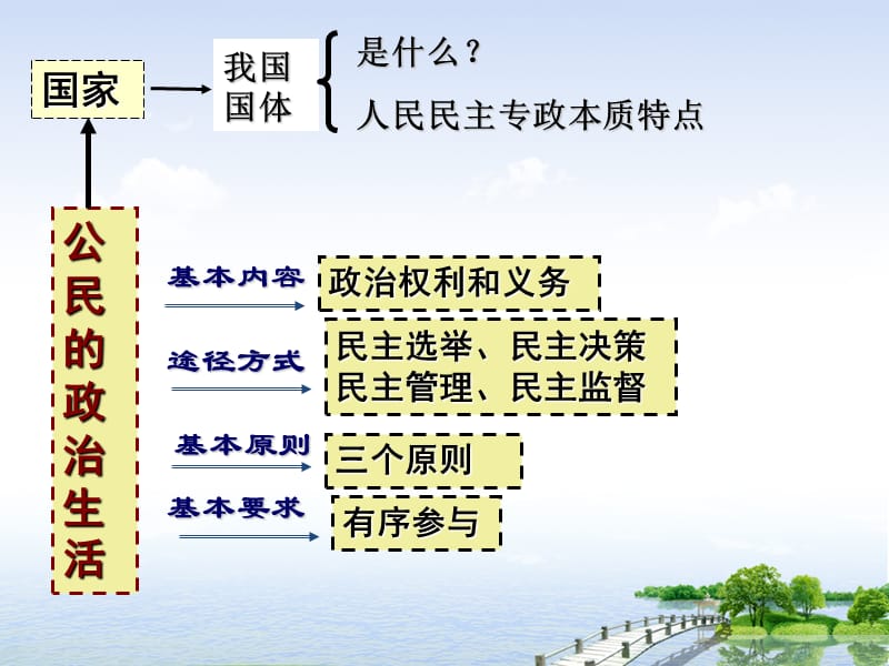 期中复习课件(新人教版必修2).ppt_第3页