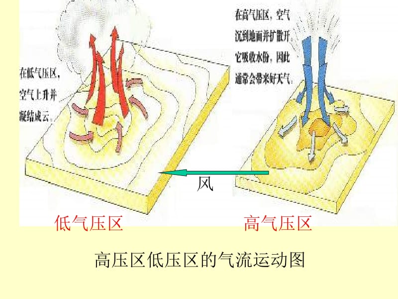 大气压与人类生活.ppt_第3页